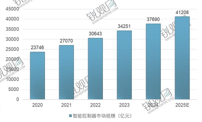 智能控制器行业投资规划及前景预测报告EVO视讯2025-2029年中国